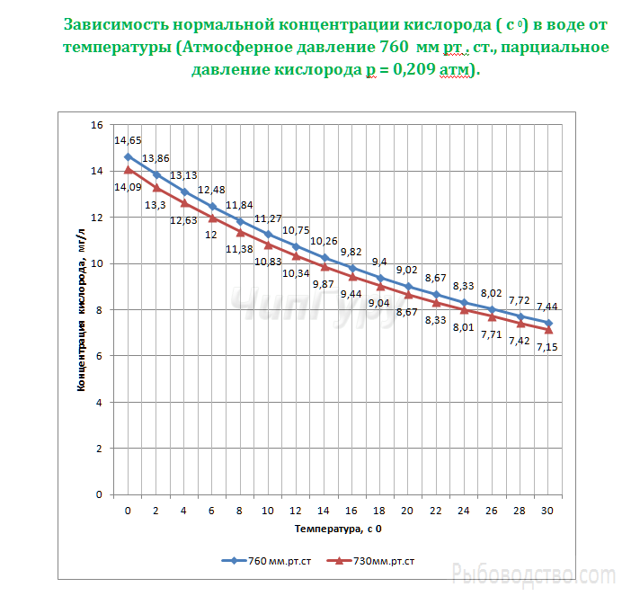 Низкая концентрация в воздухе. Содержание растворенного кислорода в зависимости от температуры. Зависимость концентрации кислорода от температуры воды таблица.